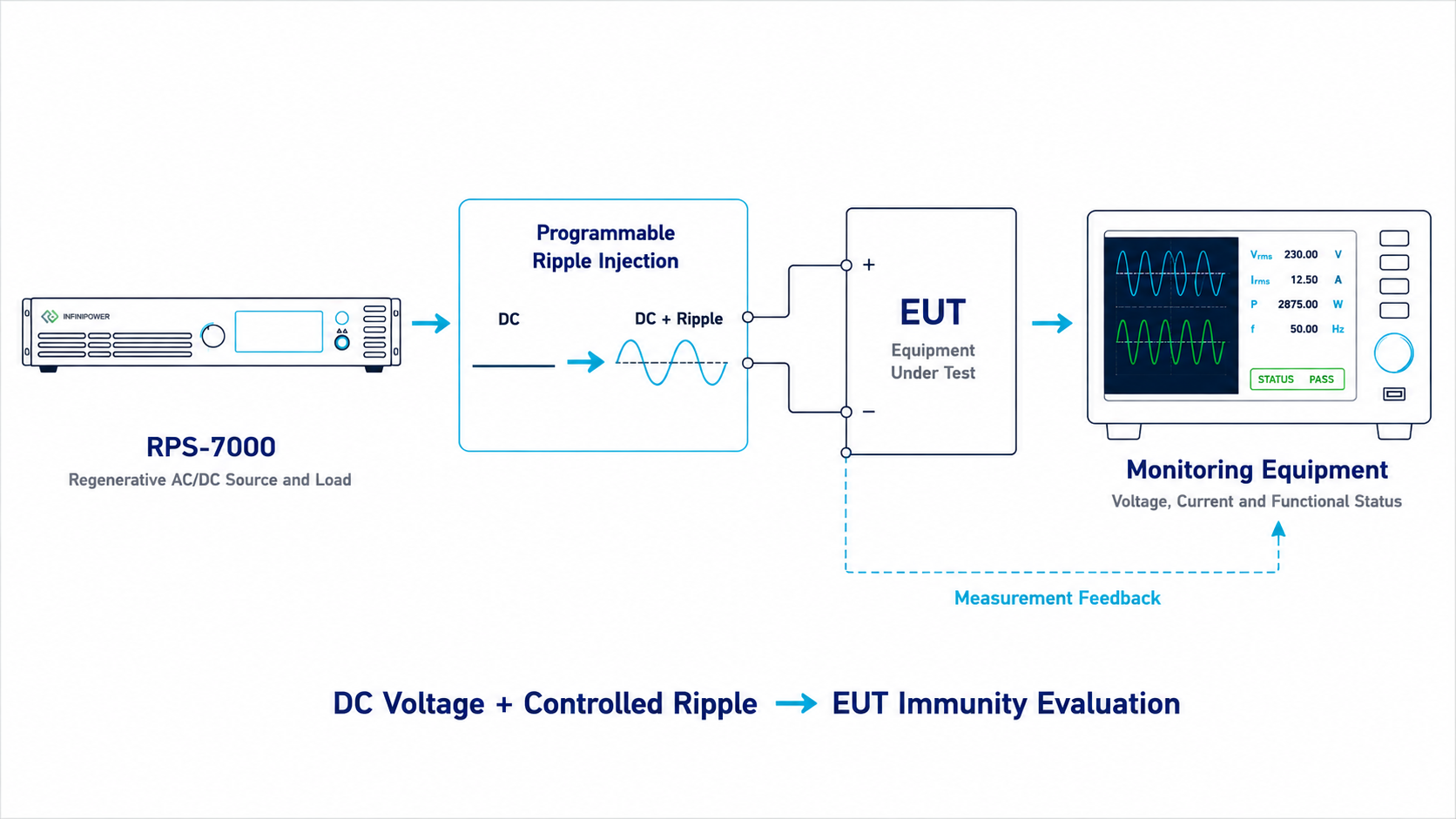 IEC 61000-4-17 ripple immunity test setup using INFINIPOWER RPS-7000