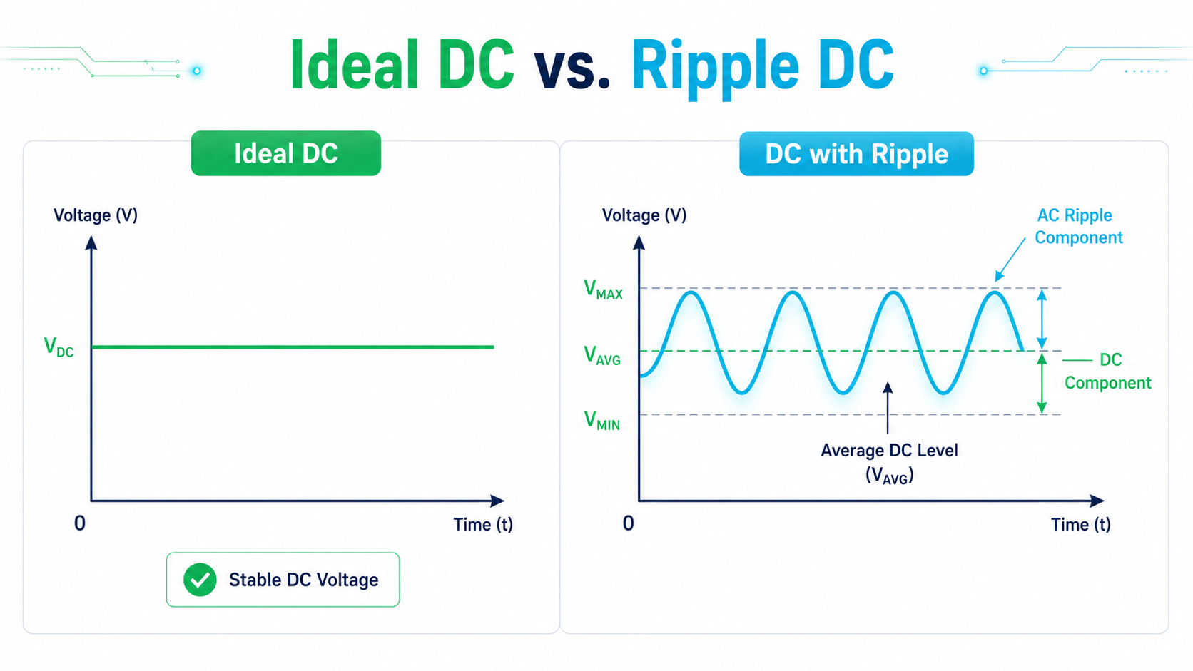 Ideal DC voltage compared with DC voltage containing ripple