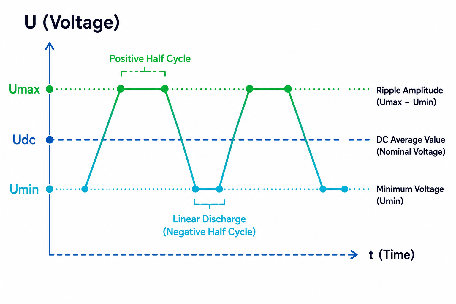 Diagram of Umax Udc Umin and ripple amplitude in a ripple voltage waveform