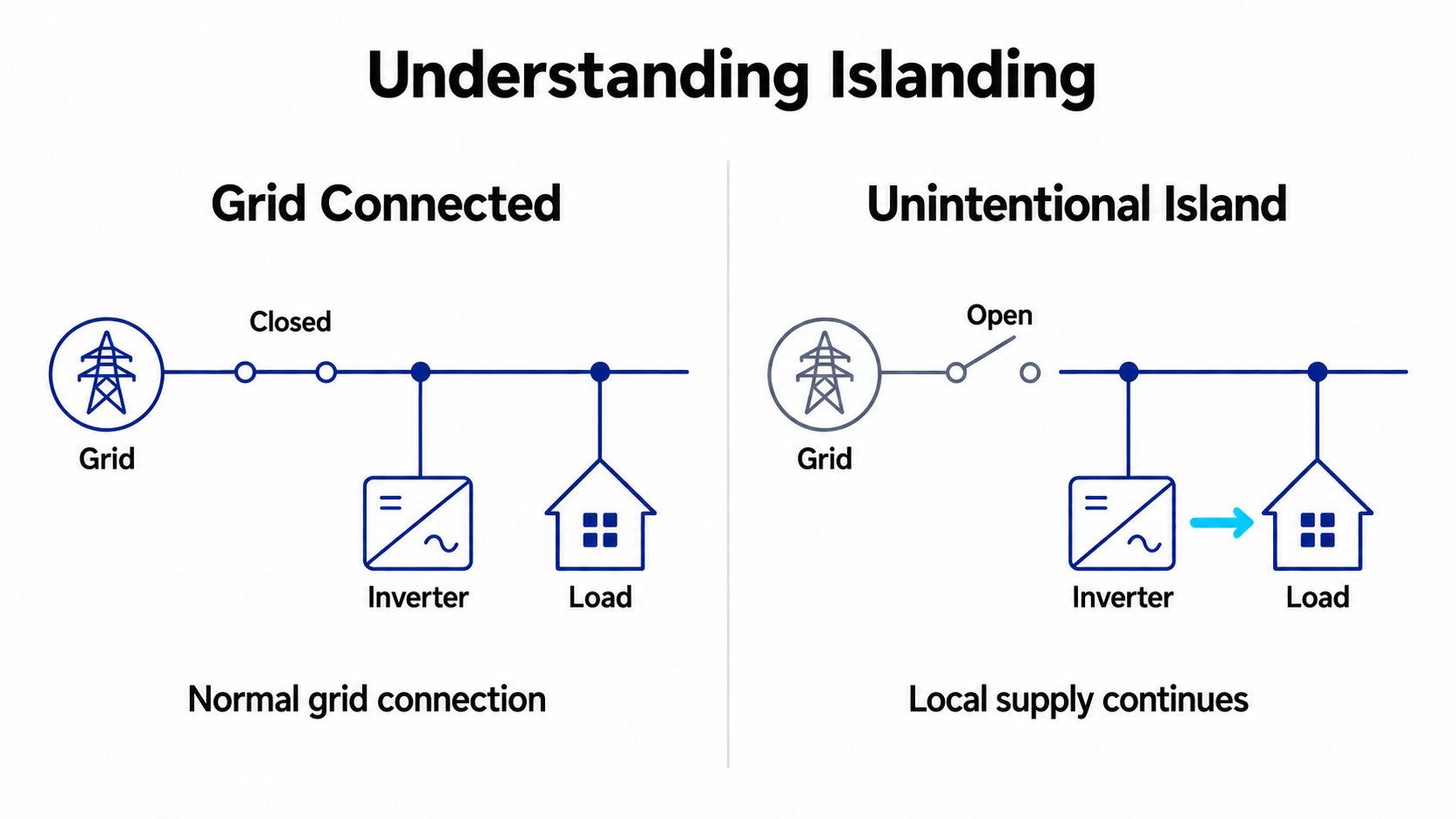 Grid-connected operation and unintentional islanding