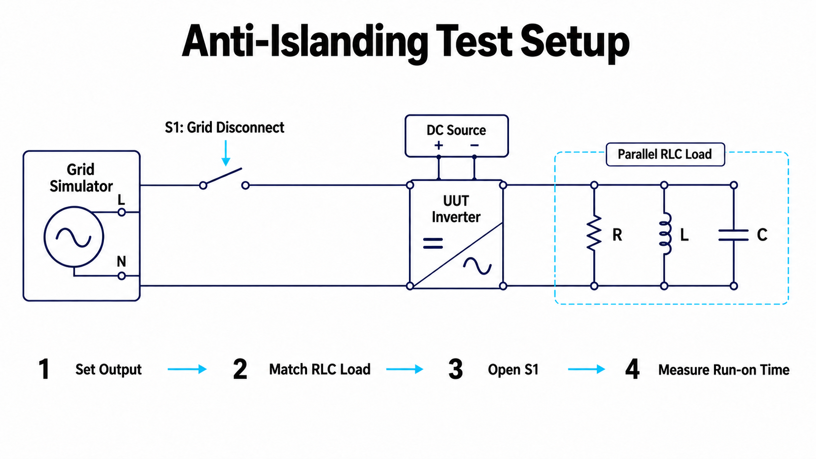 Anti-islanding test setup with parallel RLC load