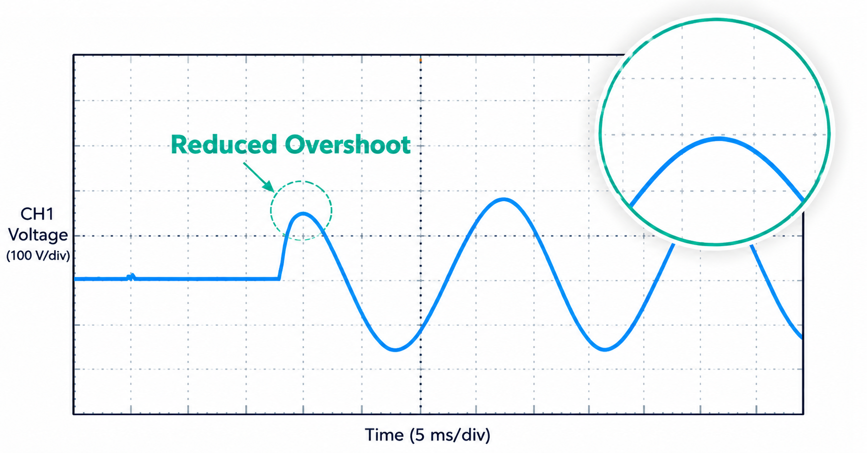 RPS-9000 DirectSync voltage waveform with reduced overshoot